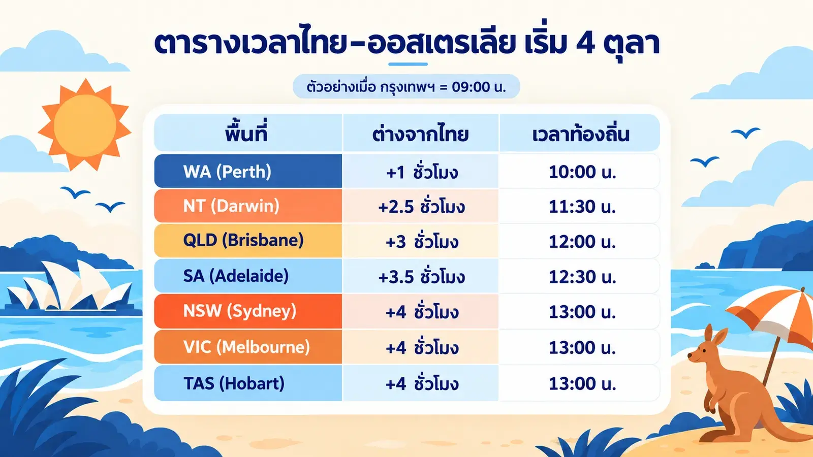ตารางเปรียบเทียบเวลาไทยและออสเตรเลียตั้งแต่วันที่ 4 ตุลาคม